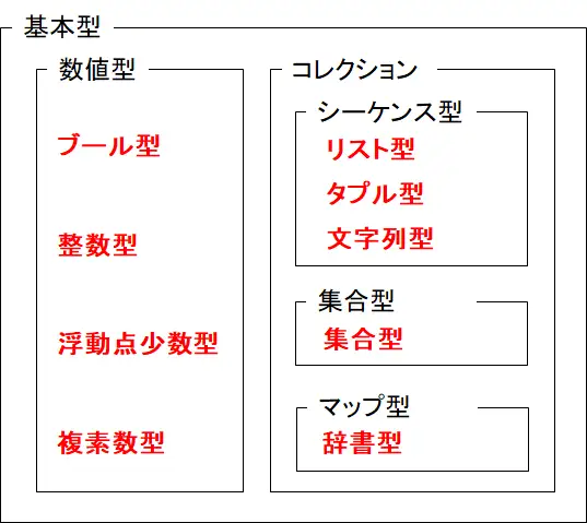 Pythonの組み込み型